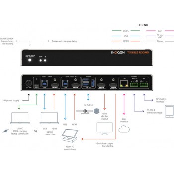 Inogeni TOGGLE Rooms Seamless USB/HDMI Switcher